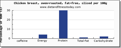 caffeine and nutrition facts in roasted chicken per 100g